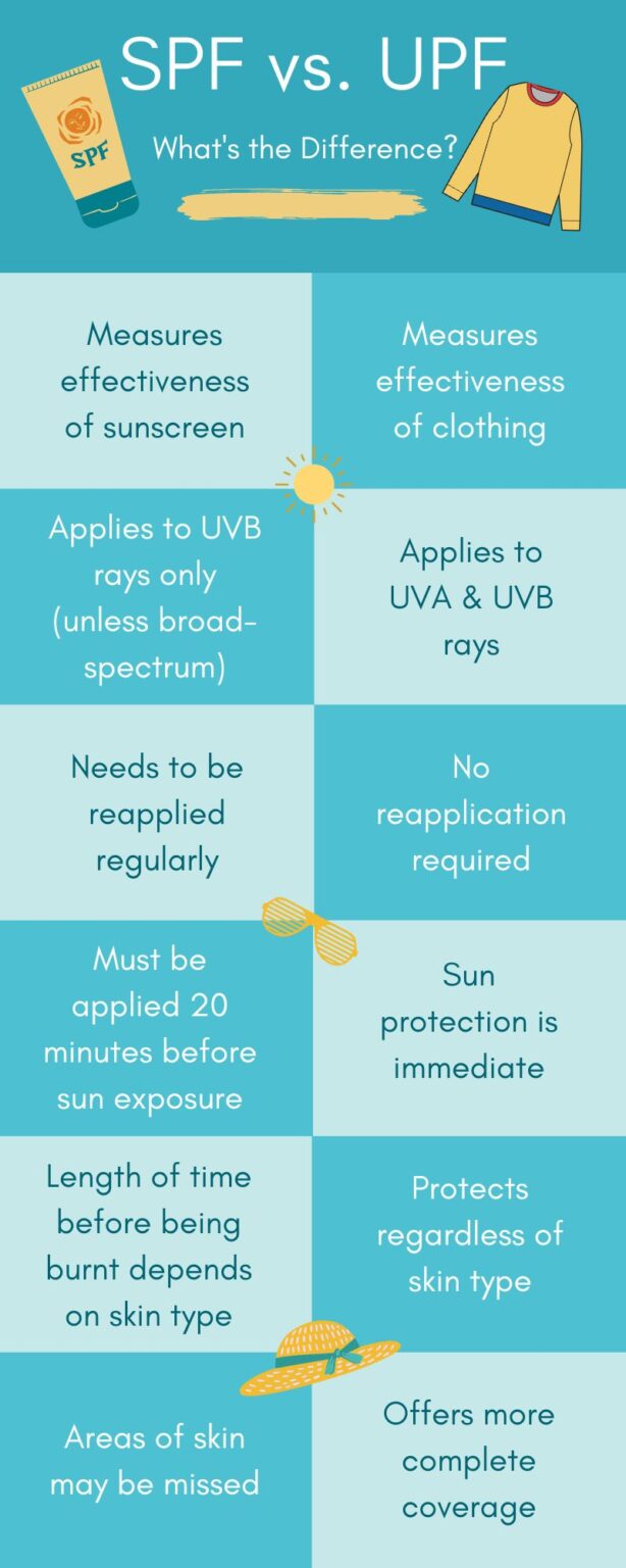 Understanding the Difference Between SPF and UPF - LiVDerm