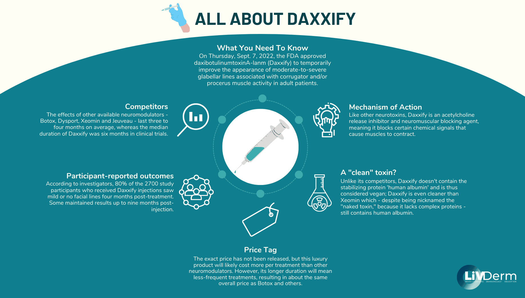 Daxxify livderm
